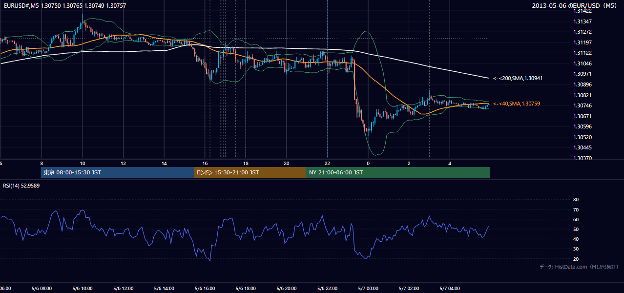 2013年5月6日（月） EUR/USD 5分足チャート