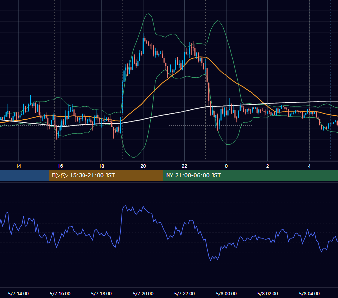 2013年5月7日（火） EUR/USD 5分足チャート