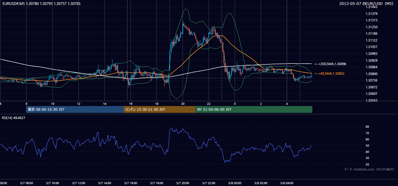 2013年5月7日(火) EUR/USD 5分足チャート