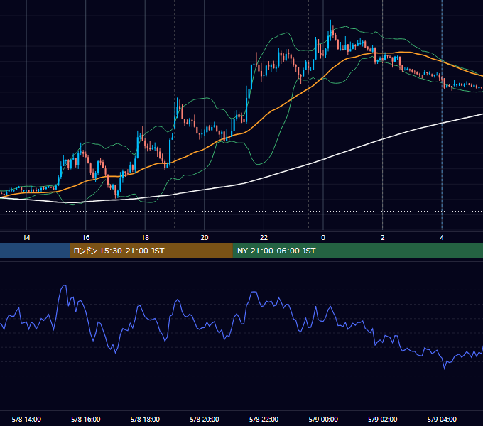 2013年5月8日（水） EUR/USD 5分足チャート