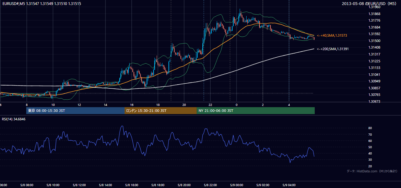 2013年5月8日（水） EUR/USD 5分足チャート
