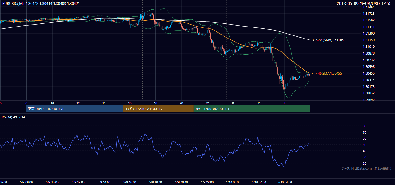 2013年5月9日（木） EUR/USD 5分足チャート