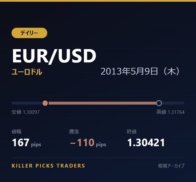 EUR/USD 2013年5月9日（木） 値幅167pips