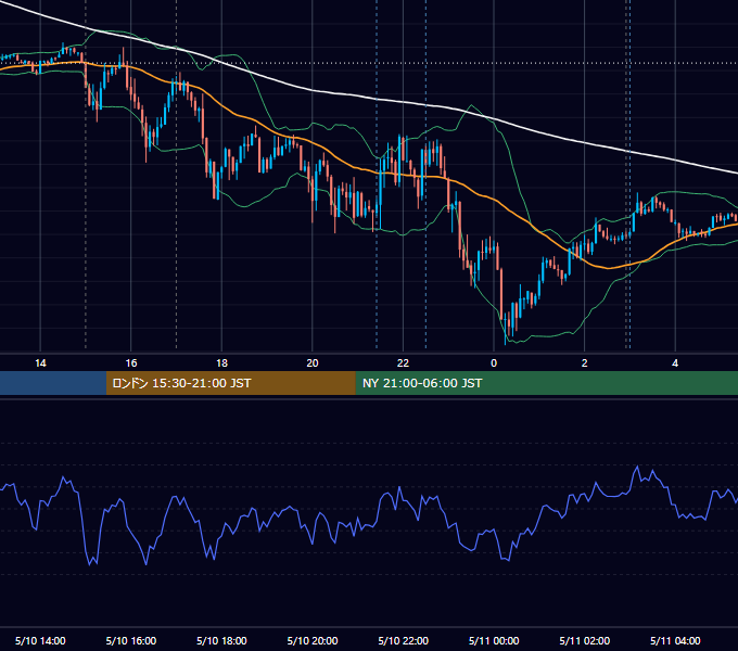 2013年5月10日（金） EUR/USD 5分足チャート
