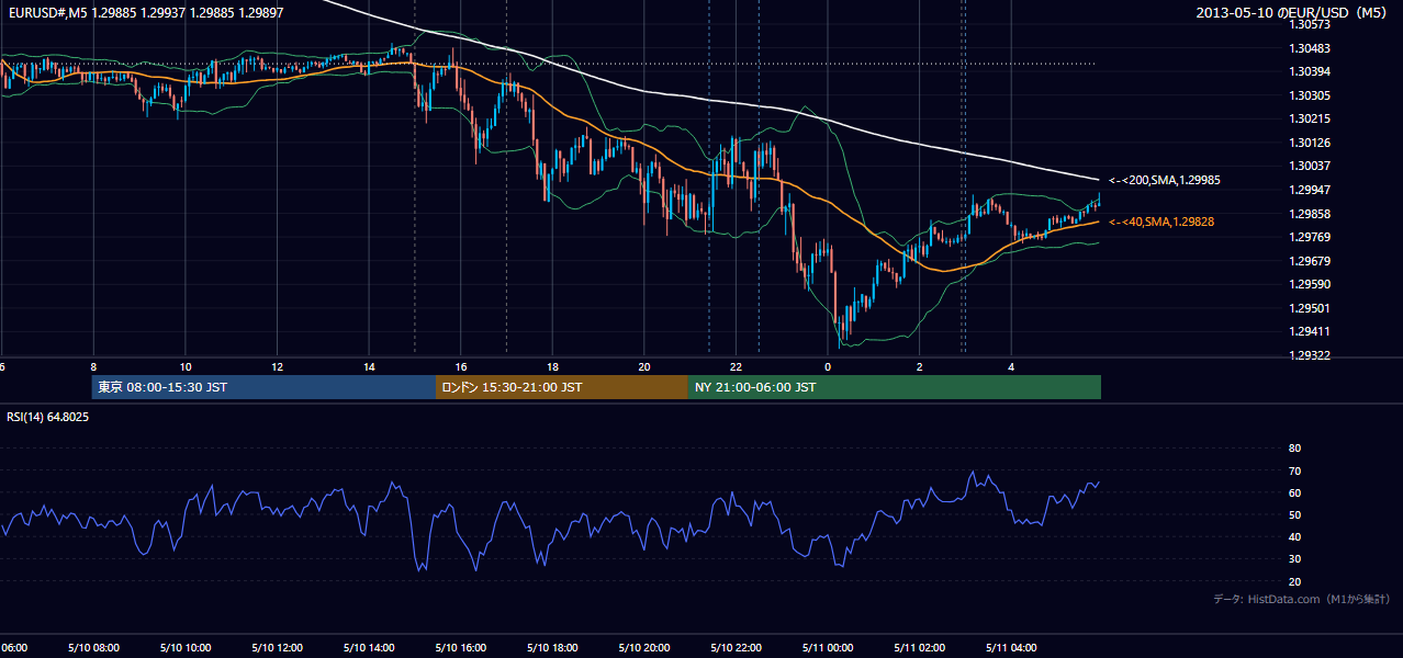 2013年5月10日(金) EUR/USD 5分足チャート