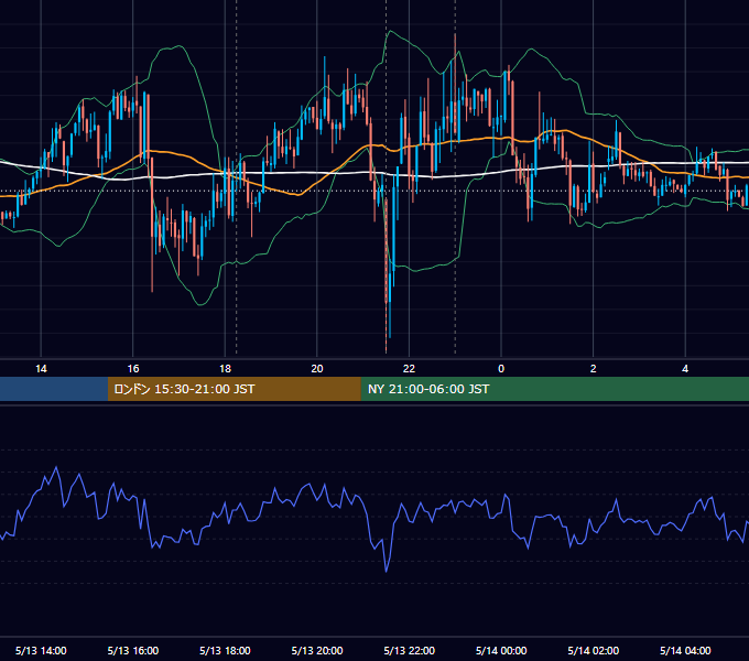 2013年5月13日（月） EUR/USD 5分足チャート