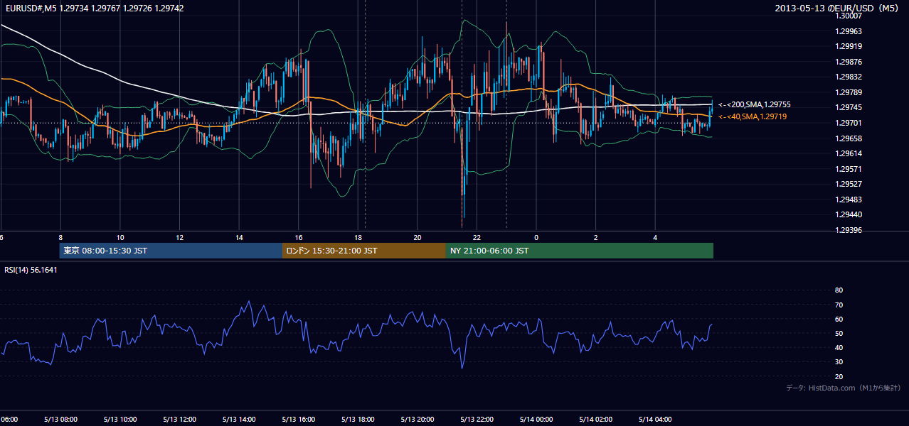 2013-05-13(月) EUR/USD 5分足チャート