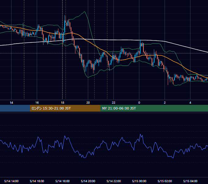 2013年5月14日（火） EUR/USD 5分足チャート