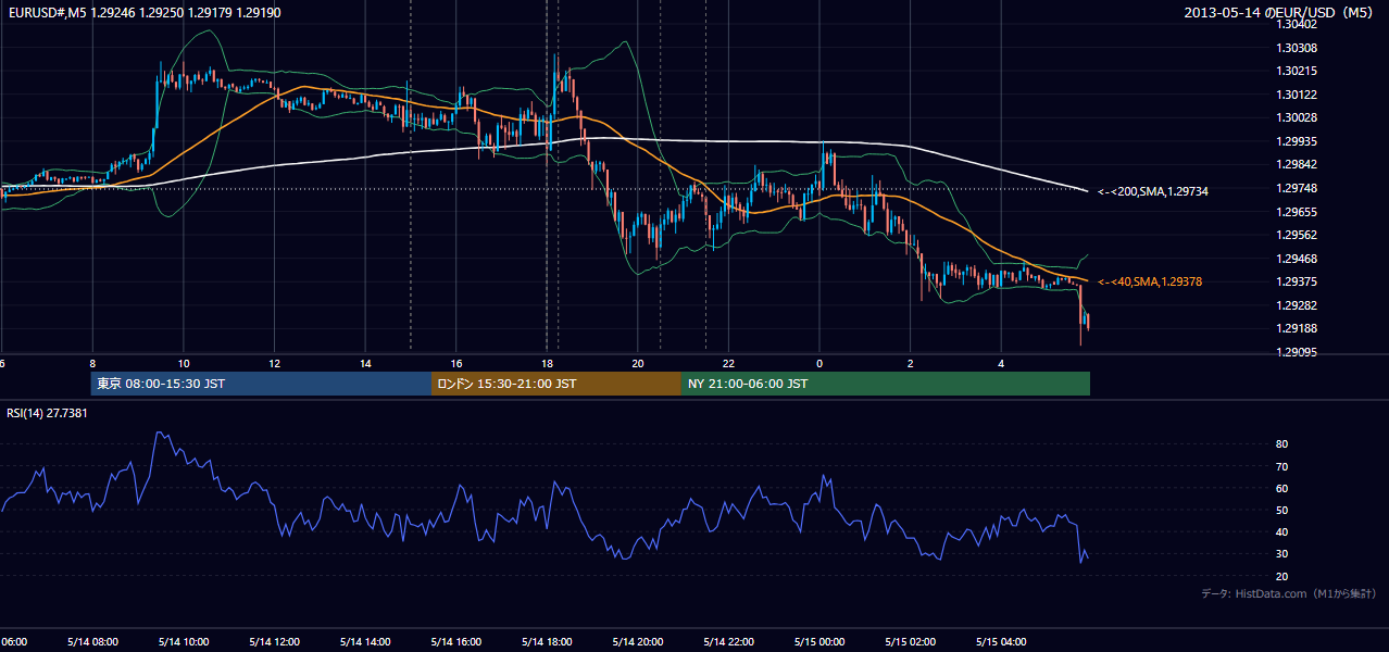 2013年5月14日（火） EUR/USD 5分足チャート