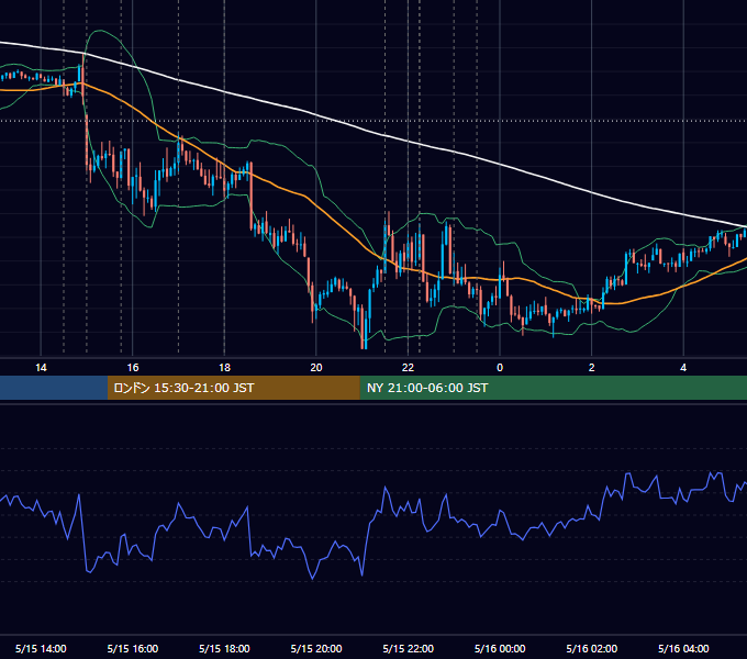 2013年5月15日（水） EUR/USD 5分足チャート