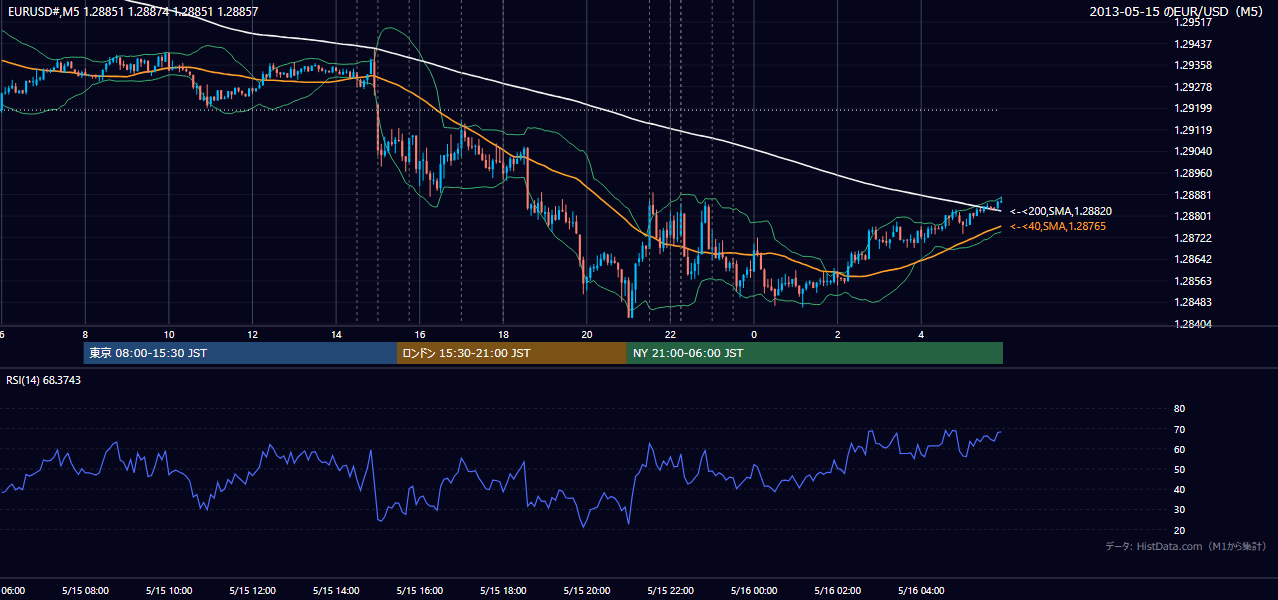 2013年5月15日（水） EUR/USD 5分足チャート