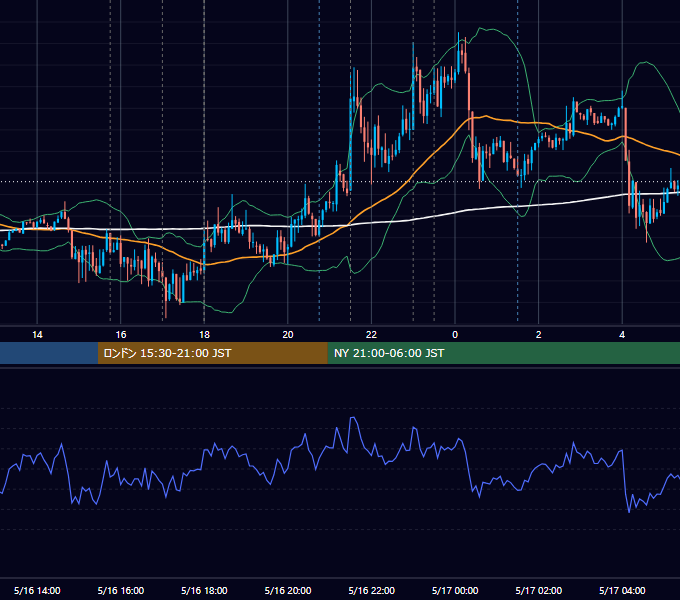 2013年5月16日（木） EUR/USD 5分足チャート