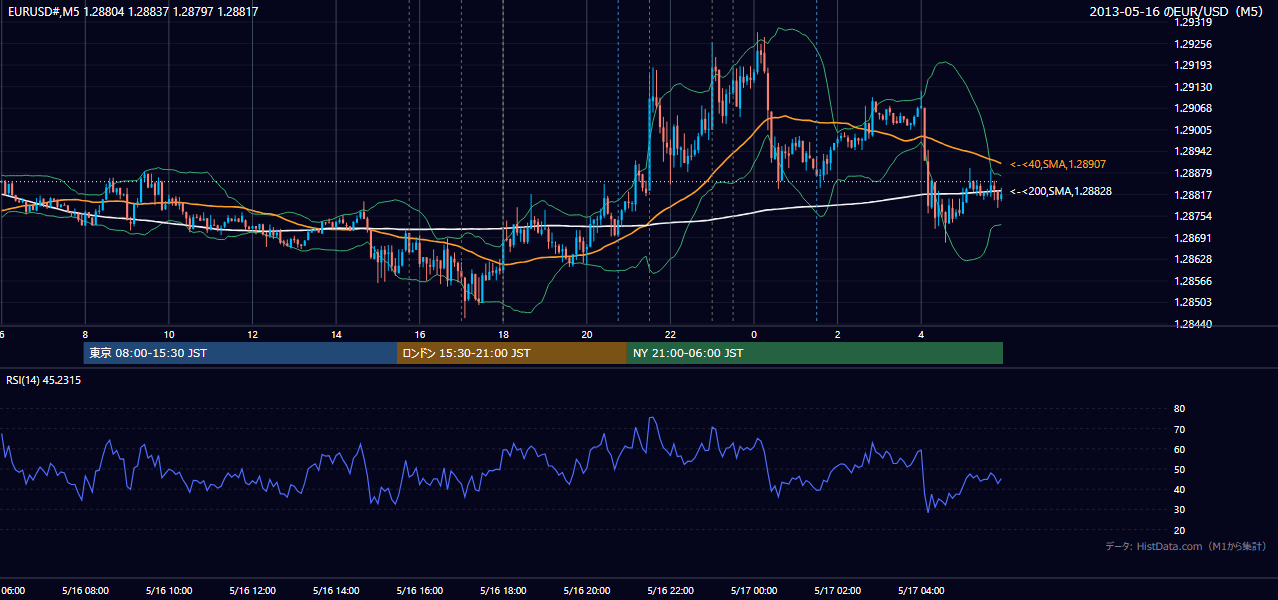 2013年5月16日（木） EUR/USD 5分足チャート