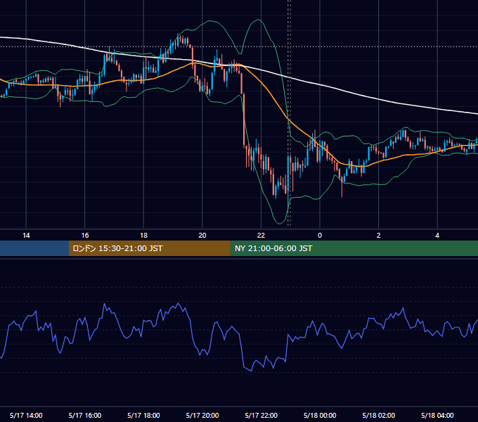 2013年5月17日（金） EUR/USD 5分足チャート