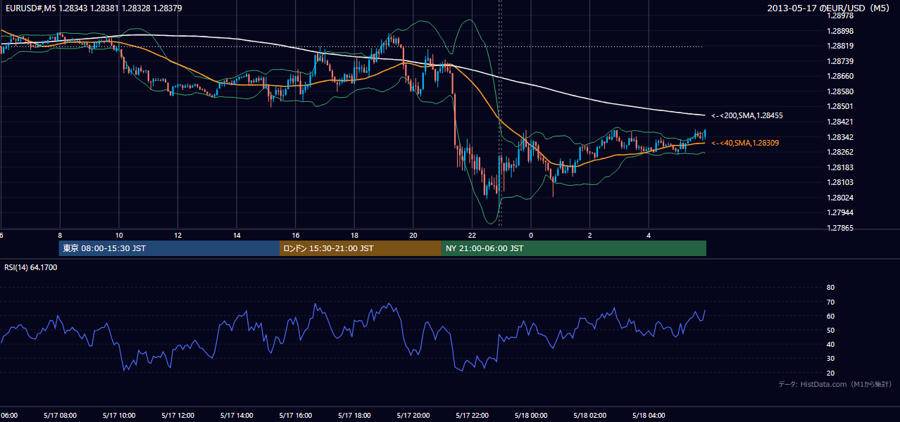2013年5月17日(金) EUR/USD 5分足チャート