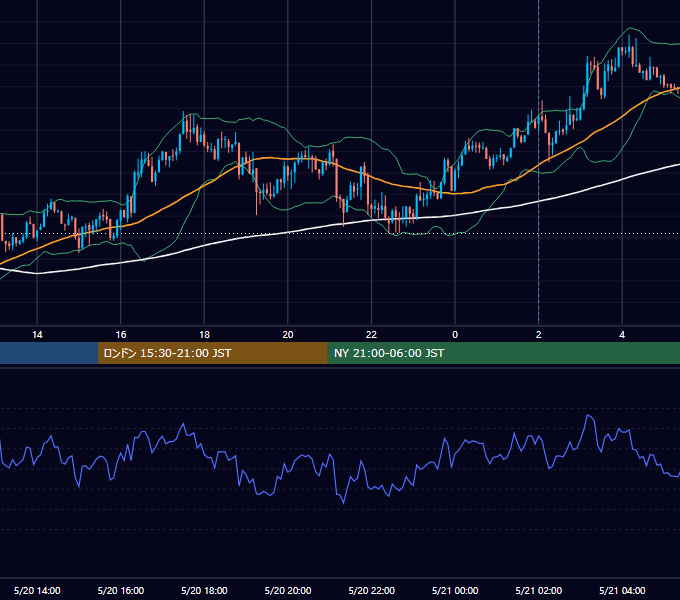 2013年5月20日（月） EUR/USD 5分足チャート