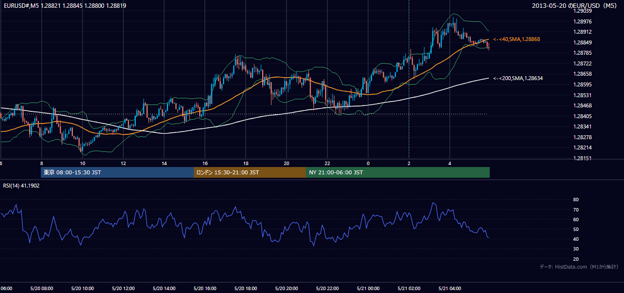 2013-05-20(月) EUR/USD 5分足チャート