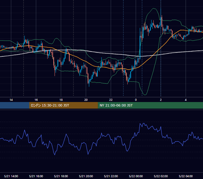 2013年5月21日（火） EUR/USD 5分足チャート