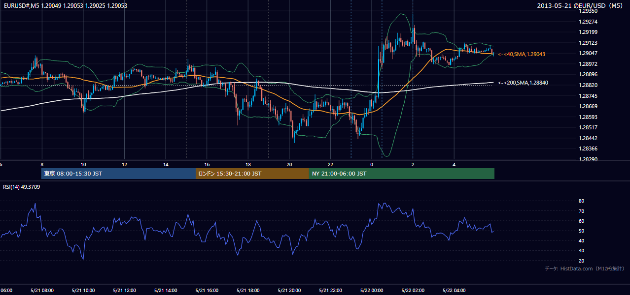 2013-05-21(火) EUR/USD 5分足チャート