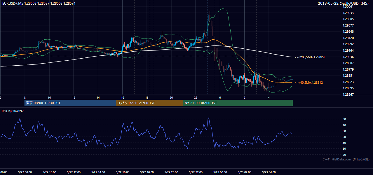2013年5月22日（水） EUR/USD 5分足チャート