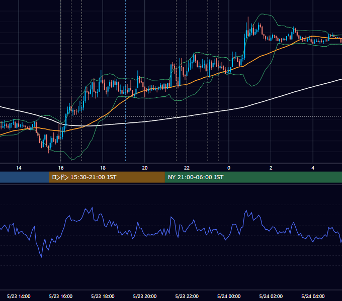 2013年5月23日（木） EUR/USD 5分足チャート