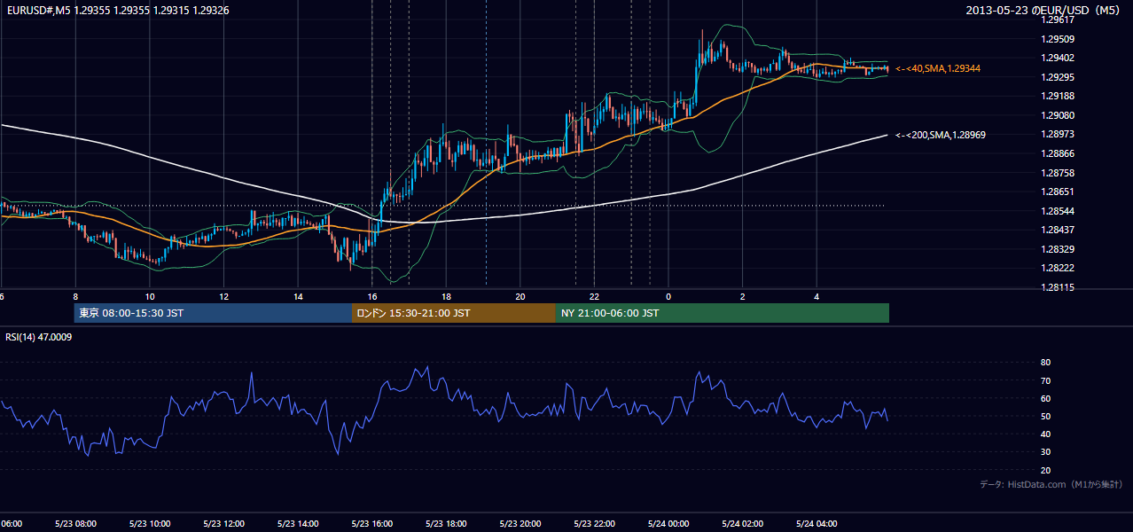 2013-05-23(木) EUR/USD 5分足チャート