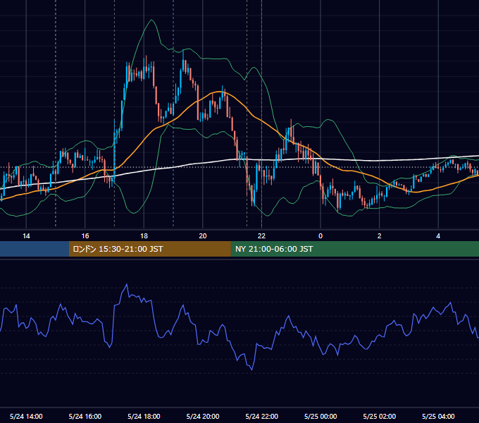 2013年5月24日（金） EUR/USD 5分足チャート