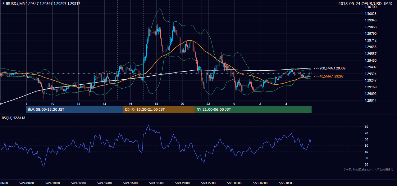 2013-05-24(金) EUR/USD 5分足チャート