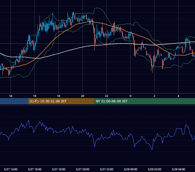 2013年5月27日（月） EUR/USD 5分足チャート
