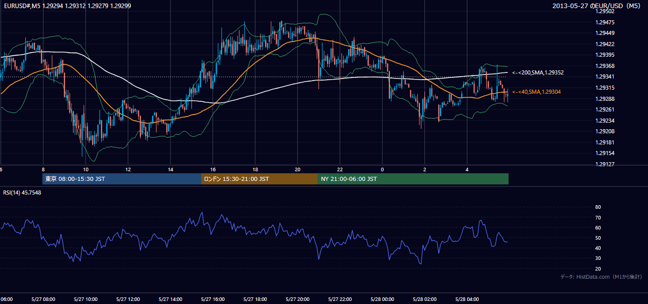 2013-05-27（月） EUR/USD 5分足チャート