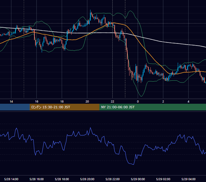 2013年5月28日（火） EUR/USD 5分足チャート