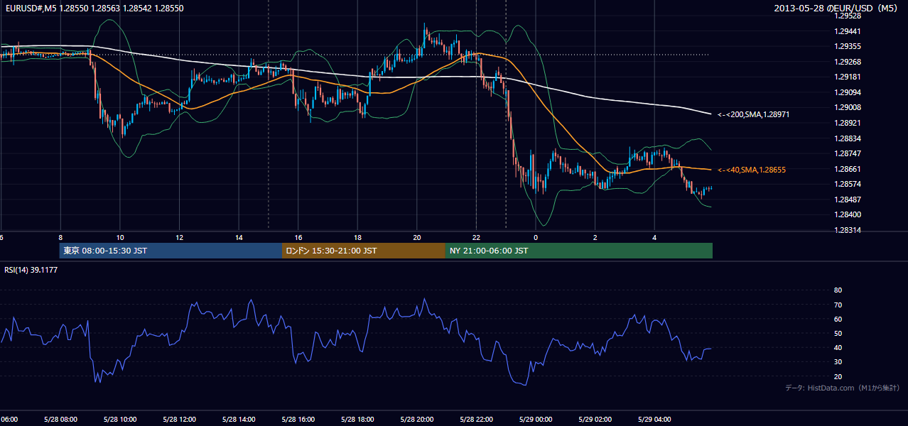 2013-05-28（火） EUR/USD 5分足チャート