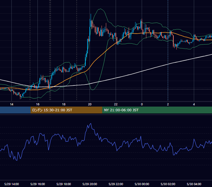 2013年5月29日（水） EUR/USD 5分足チャート