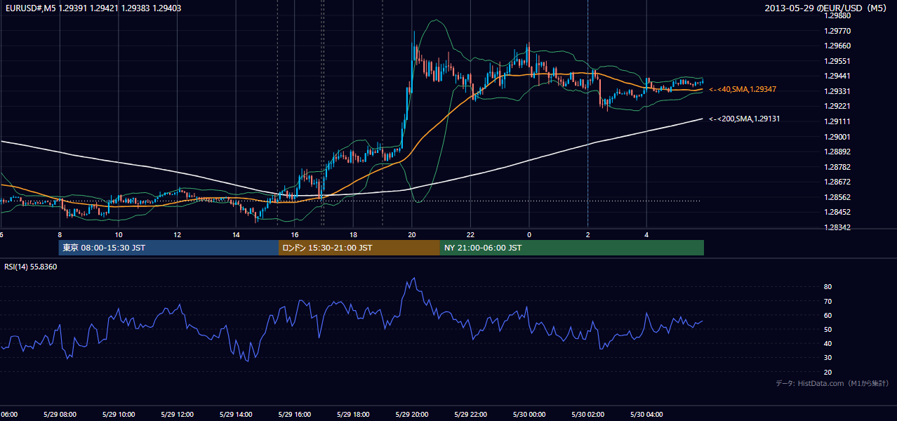2013-05-29（水） EUR/USD 5分足チャート