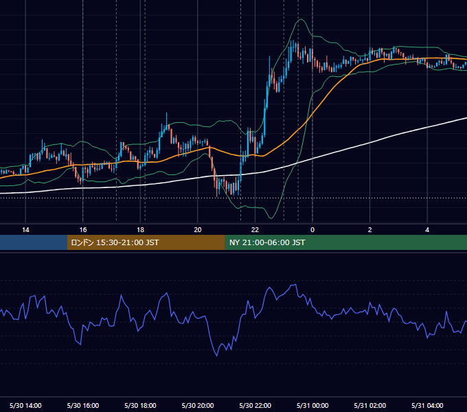 2013年5月30日（木） EUR/USD 5分足チャート