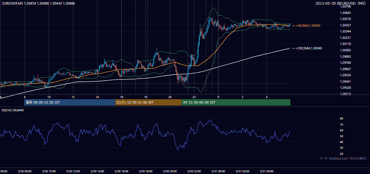2013-05-30（木） EUR/USD 5分足チャート