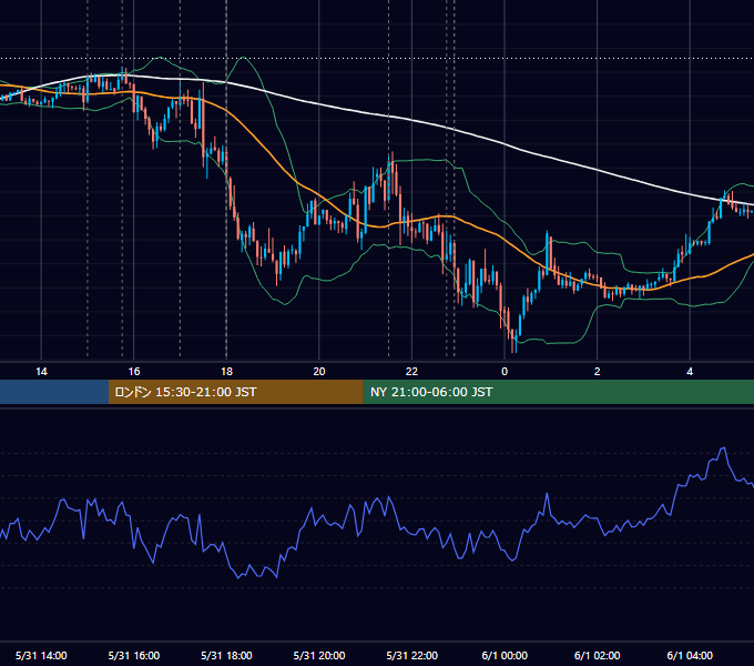 2013年5月31日（金） EUR/USD 5分足チャート