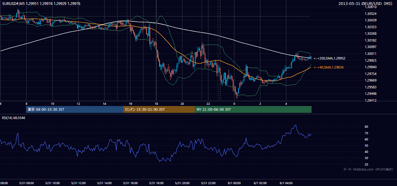 2013-05-31（金） EUR/USD 5分足チャート