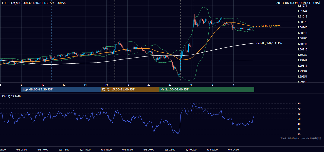 2013年6月3日（月） EUR/USD 5分足チャート