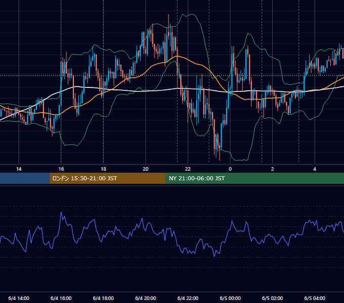 2013年6月4日（火） EUR/USD 5分足チャート