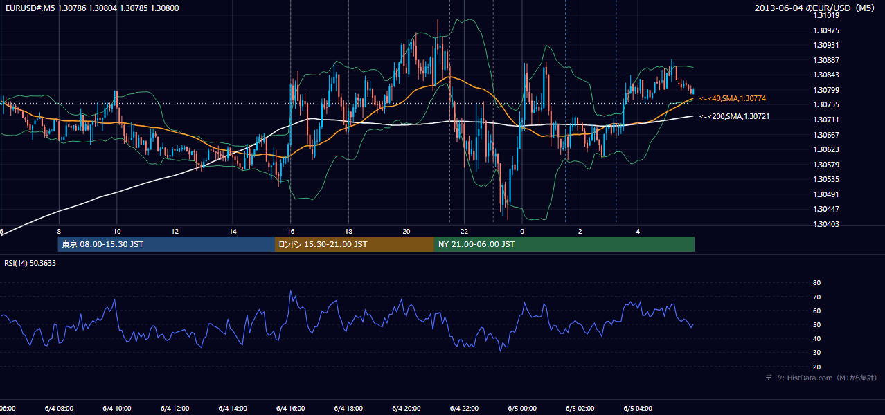 2013-06-04（火） EUR/USD 5分足チャート