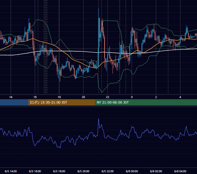 2013年6月5日（水） EUR/USD 5分足チャート
