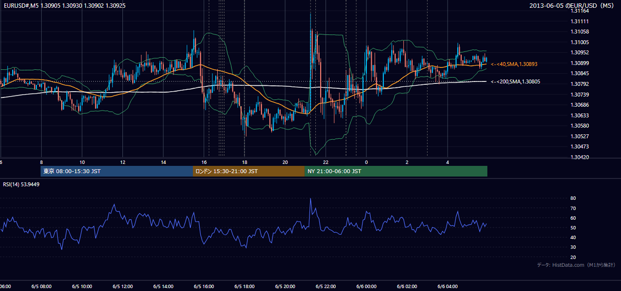 2013年6月5日(水) EUR/USD 5分足チャート