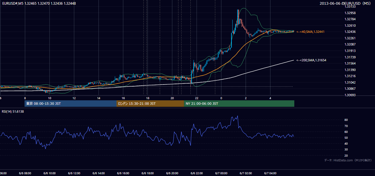 2013年6月6日(木) EUR/USD 5分足チャート