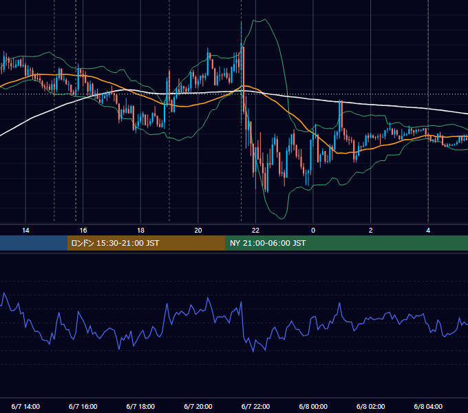 2013年6月7日（金） EUR/USD 5分足チャート