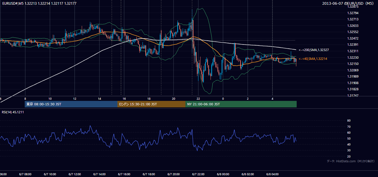 2013年6月7日(金) EUR/USD 5分足チャート