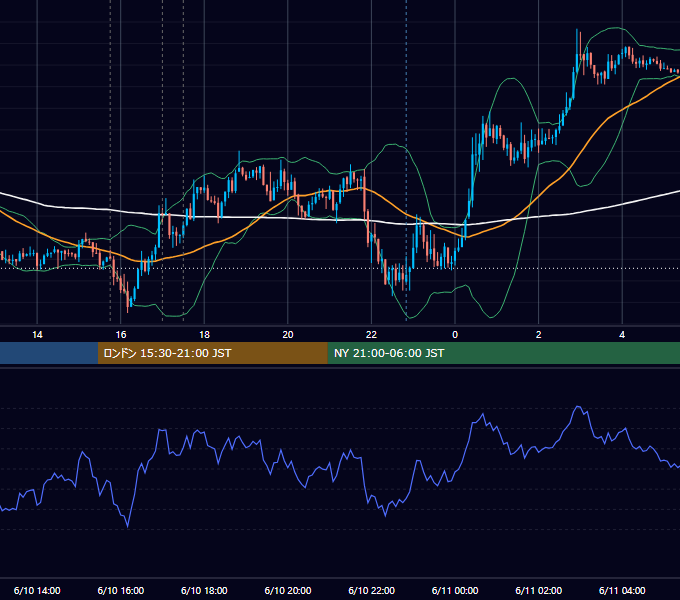 2013年6月10日（月） EUR/USD 5分足チャート
