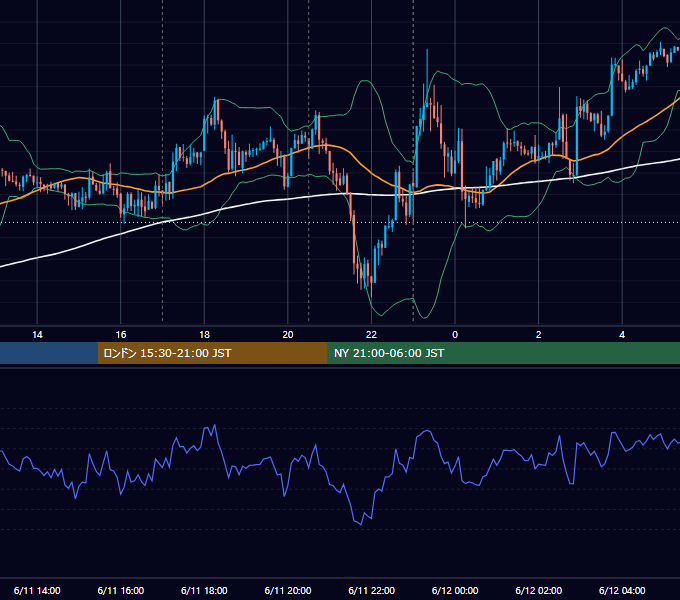 2013年6月11日（火） EUR/USD 5分足チャート