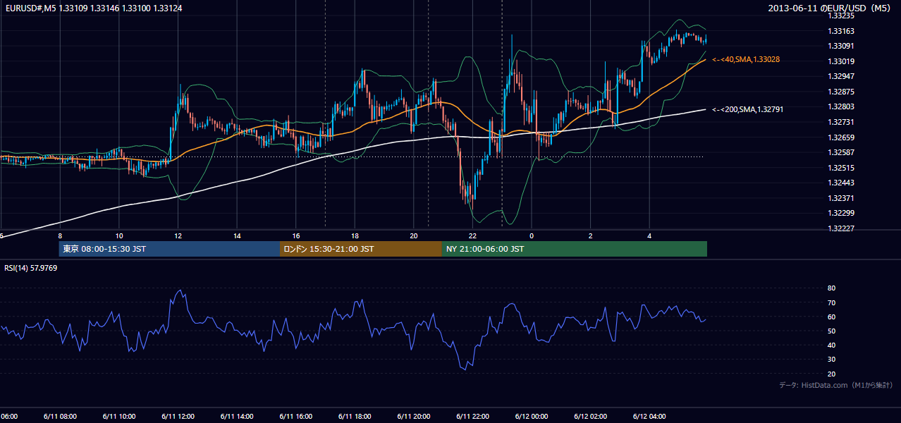 2013年6月11日(火) EUR/USD 5分足チャート