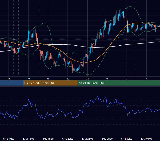 2013年6月12日（水） EUR/USD 5分足チャート